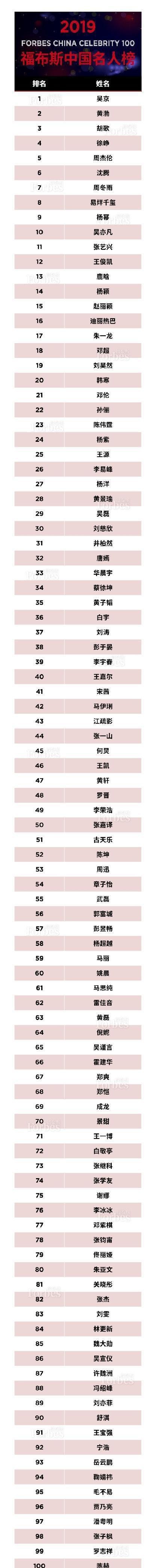 2019年福布斯中国名人榜，娱乐明星霸榜，体育明星仅2人