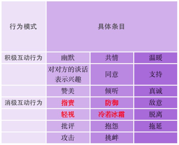 探究亲密关系中的互动模式，我们发现了这些