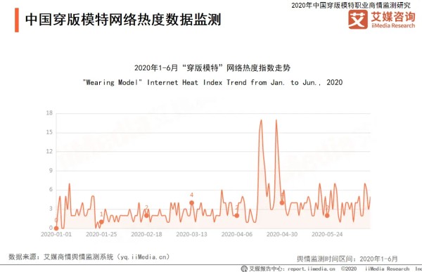 2020年中国穿版模特发展现状、舆情及趋势分析(附报告下载)