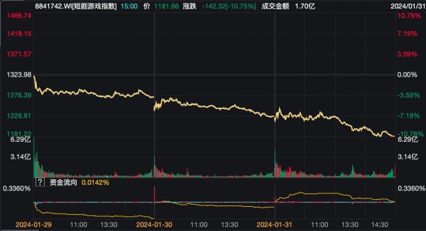 wind数据短剧游戏三日指数
