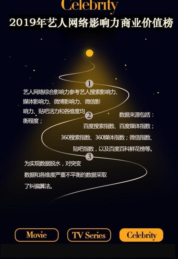 2019年艺人网络影响力排名出炉，热巴不入前十，鹿晗凭烂片上榜