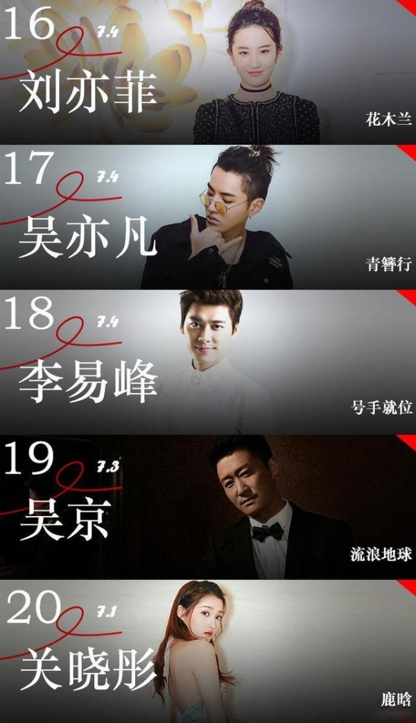 2019年艺人网络影响力排名出炉，热巴不入前十，鹿晗凭烂片上榜