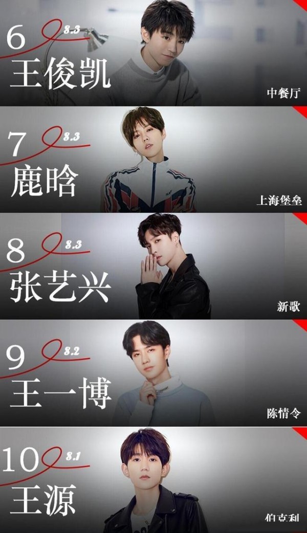 2019年艺人网络影响力排名出炉，热巴不入前十，鹿晗凭烂片上榜