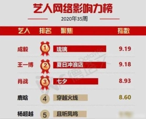明星网络影响力TOP榜，王一博肖战蝉联前三，榜首让你意想不到