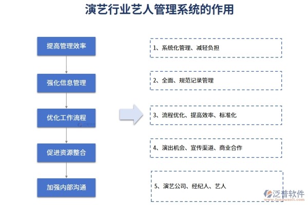 演艺行业艺人管理系统的作用