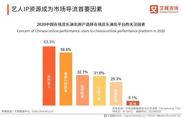 艺人IP资源成为市场导流首要因素