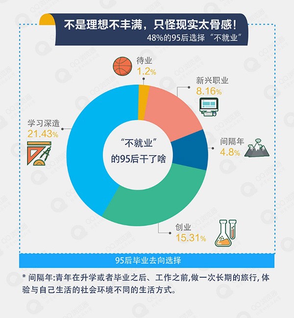 95后就业新趋势公布 主播和网红最吃香