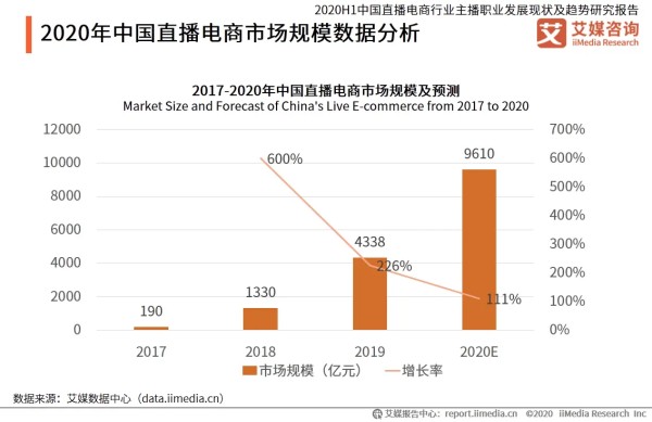 2020年中国直播电商市场规模数据分析