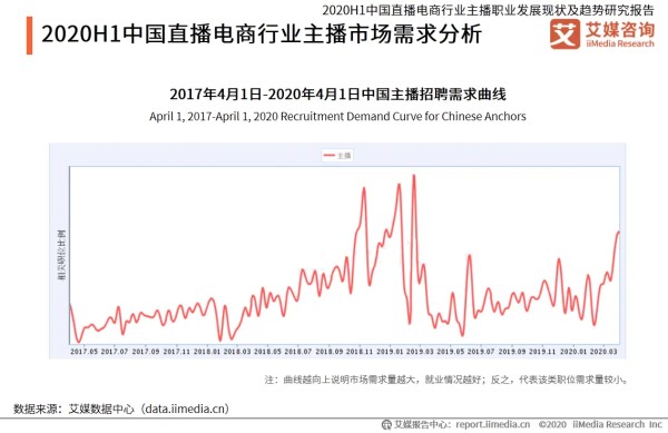 2020H1中国直播电商行业主播市场需求分析