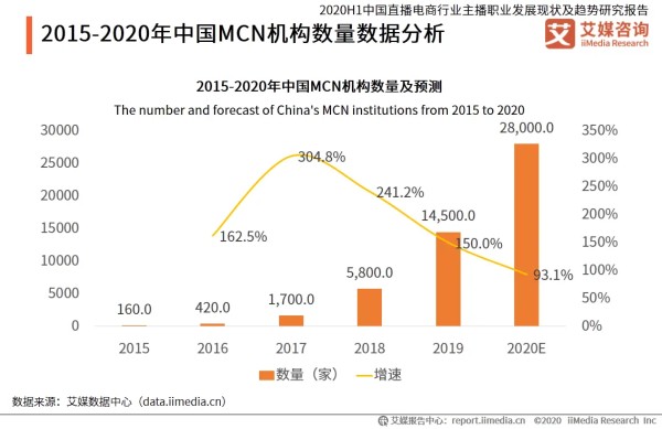 2015-2020年中国MCN机构数量数据分析