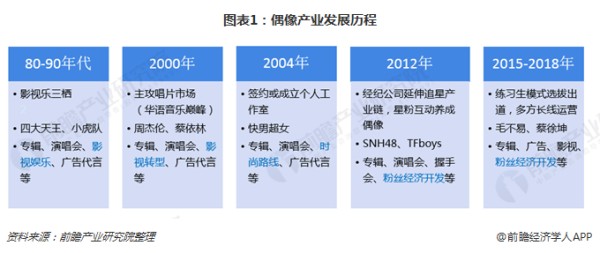 星粉关系升级，偶像产业将迎来“春天”？