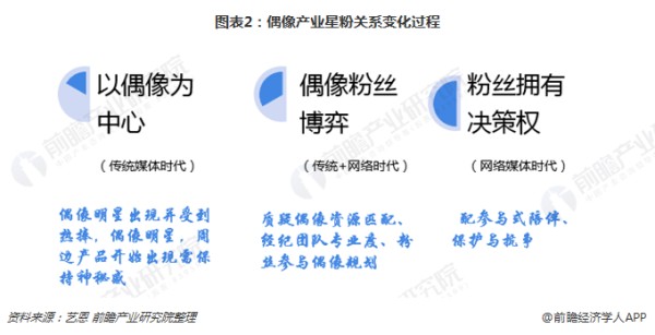 图表2：偶像产业星粉关系变化过程 