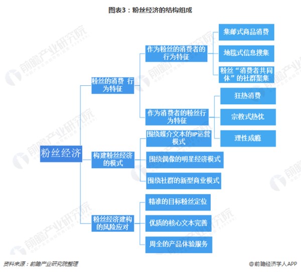 图表3：粉丝经济的结构组成 