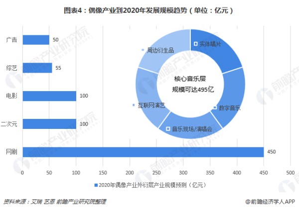 图表4：偶像产业到2020年发展规模趋势（单位：亿元） 