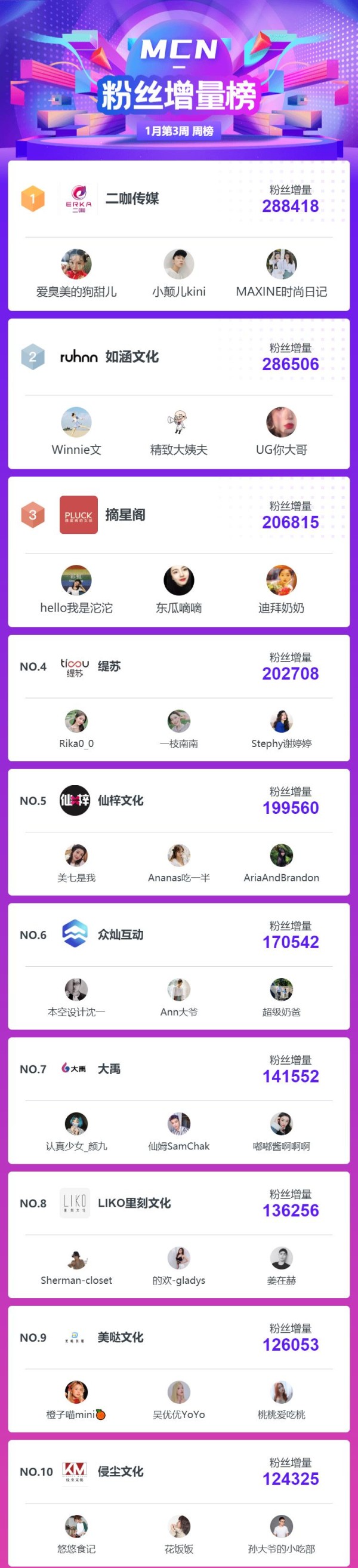 1月第3周小红书网红KOL排行榜