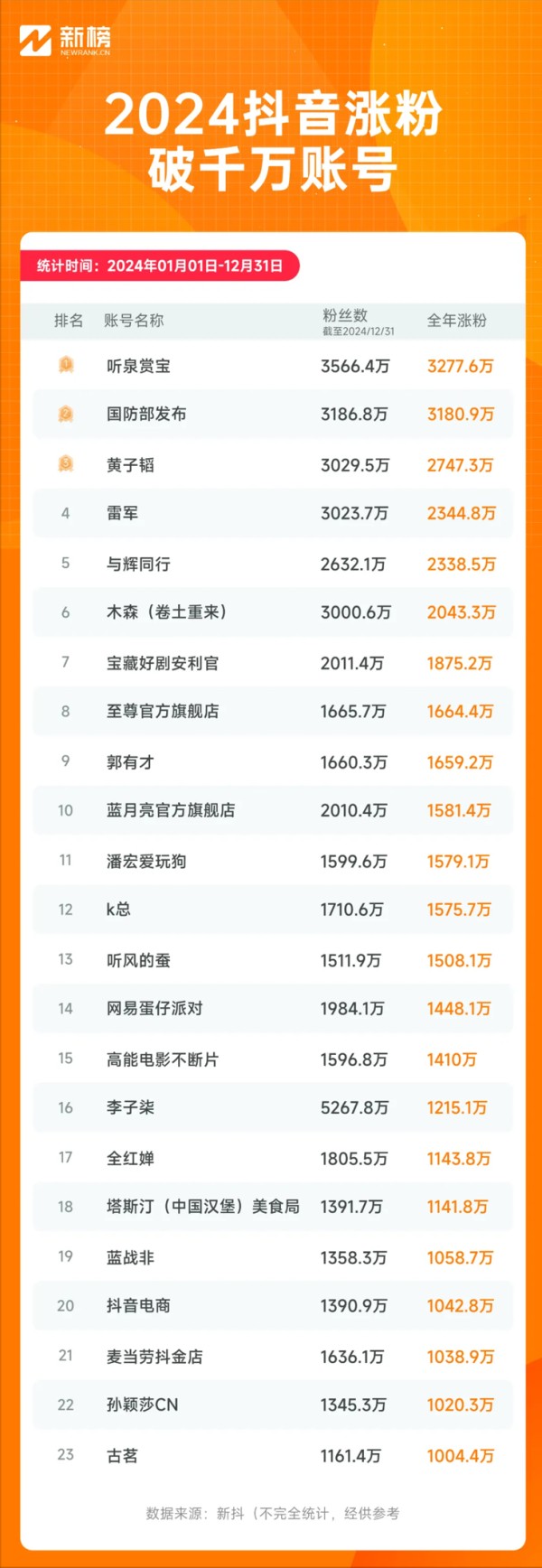 抖音2024年鉴：抽象当道 顶流洗牌 23个账号一年涨粉超千万