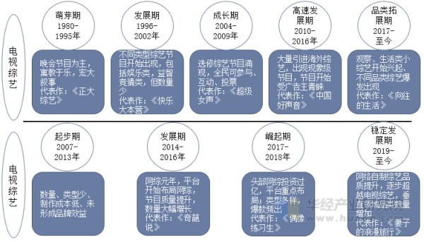中国综艺节目发展历程示意图