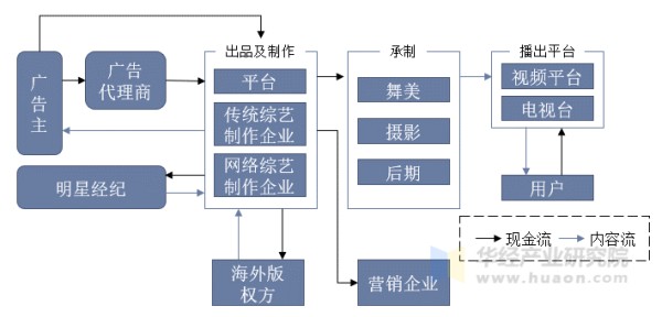 中国综艺节目行业产业链示意图