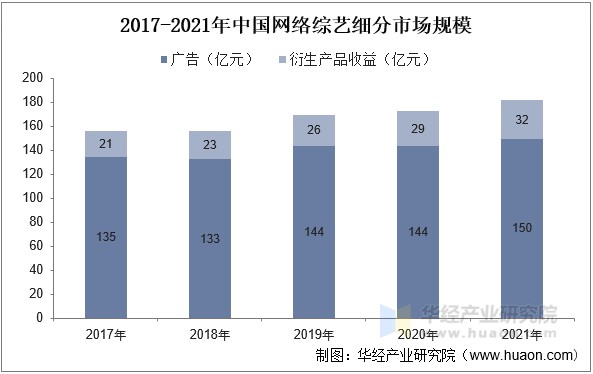 2017-2021年中国网络综艺细分市场规模