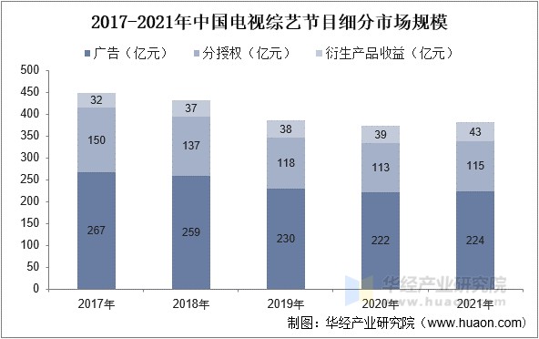 2017-2021年中国电视综艺节目细分市场规模