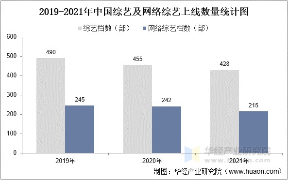 2019-2021年中国综艺及网络综艺上线数量统计图
