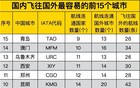 国内飞国外最容易前15城，国际航空的门户