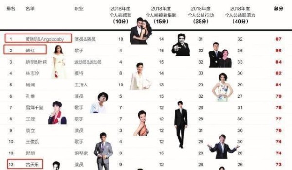 慈善名人排行榜！排第一的不是韩红也不是古天乐，而是这对夫妻