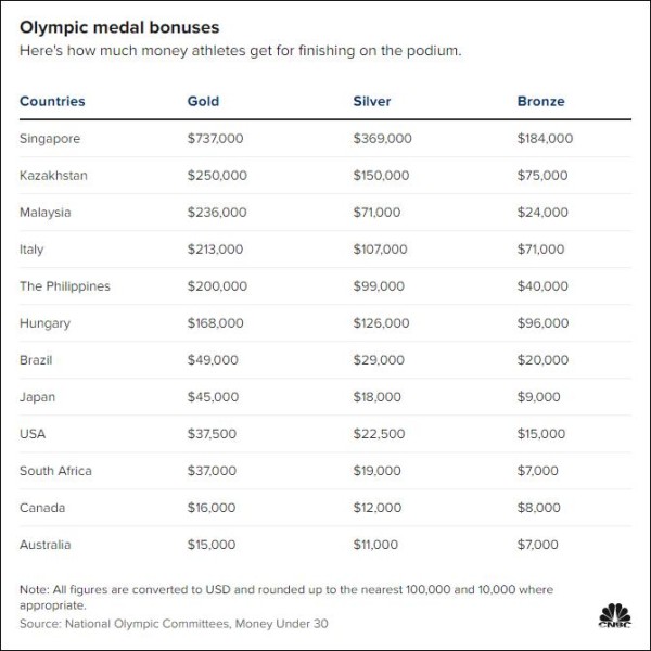 各国运动员在北京冬奥会上赢奖牌，奖金多少？