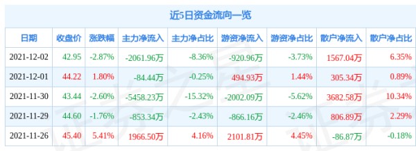 金石资源12月2日资金流向解析