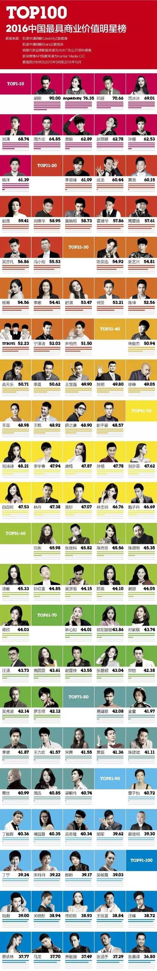 2016年最具商业价值中国明星排行榜