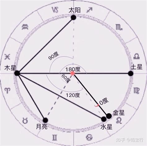 星盘入相位和出相位,拥有夫妻相位的星盘