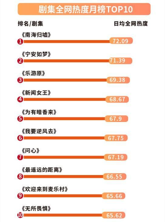 “IP+流量”“女性题材+大女主”成影视作品流量密码