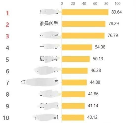 开播三天，收视率第二，赵丽颖回归后首部作品口碑收视率双丰收