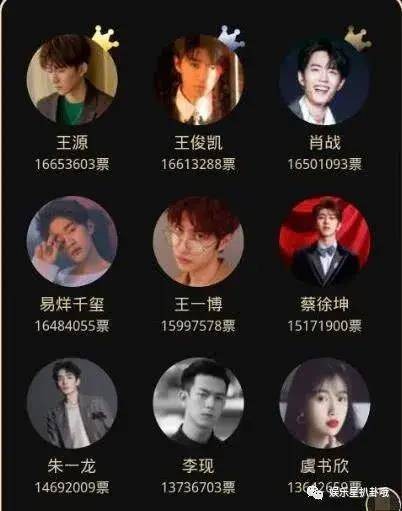 2022最美100偶像：肖战第三，王一博第五，TFBOYS王源登顶