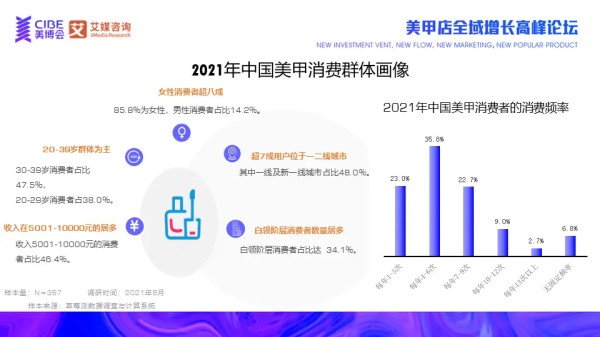 2021年中国35.8%消费者每年做4-6次美甲