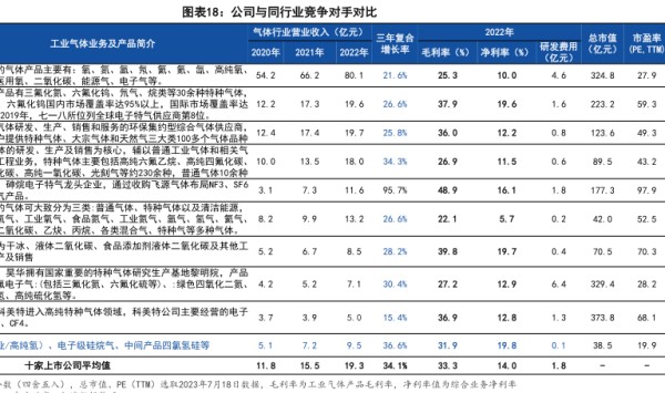 公司与同行业竞争对手对比