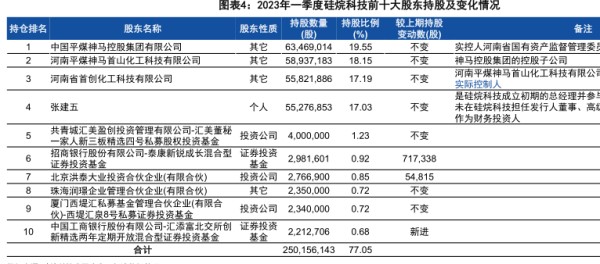 2023年一季度硅烷科技前十大股东持股及变化情况 - 2023年07月 - 行业研究数据