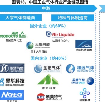 中国工业气体行业产业链及图谱 - 2023年07月 - 行业研究数据