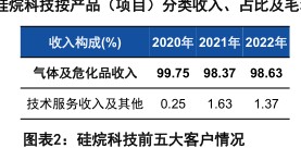 项目)分类收入百比及光 - 2023年07月 - 行业研究数据