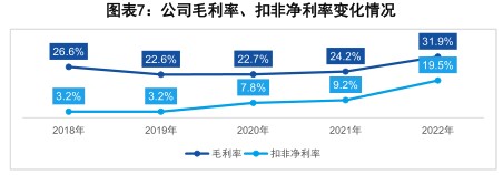 公司毛利率、扣非净利率变化情况 - 2023年07月 - 行业研究数据