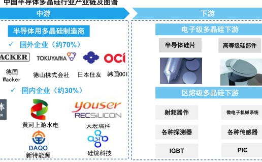 中国半导体多晶蛀丁业“业链及留诣 - 2023年07月 - 行业研究数据