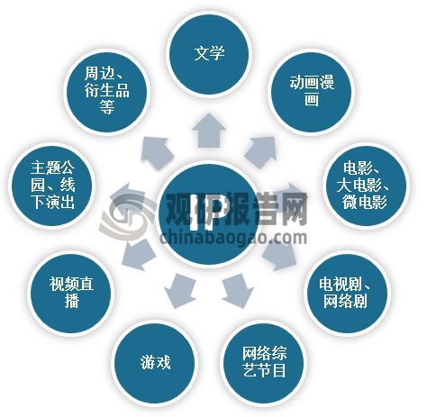<strong>泛娱乐产业的多元产品情况</strong>