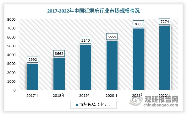 目前，我国泛娱乐的游戏、影视、动漫、数字音乐和数字阅读等核心产业已成为数字经济的重要支柱和新经济发展重要引擎，多产业联动的泛娱乐生态体系日渐成型。根据数据显示，2021年，我国泛娱乐行业市场规模达7003亿元，2022年约为7274.4亿元。