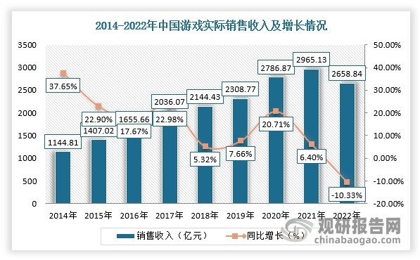 游戏作为IP产业链的主要源头，扮演者着重要角色。近几年，IP改编游戏作品上线时，为原IP吸引大量新用户，未来发展空间较大。根据游戏工委（GPC）、中国游戏产业研究院数据，2022年，中国游戏市场实际销售收入为2658.84亿元，同比下降10.33%。