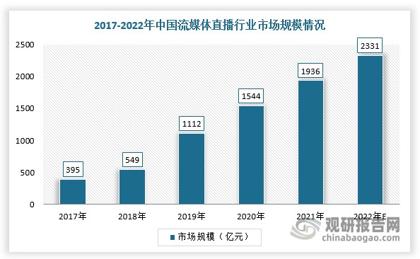 流媒体直播是泛娱乐行业第二大细分市场。根据数据显示，2021年我国流媒体直播行业市场规模达到1936亿元，约占总市场规模的27.6%，预计2022年市场规模将增长至2331亿元。