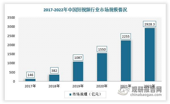 短视频是泛娱乐行业最大的细分市场。随着在线用户空闲时间增加及碎片化程度降低，用户不断增加线上文化娱乐的时长，我国短视频行业市场规模不断扩大。根据数据显示，2022年，我国短视频行业市场规模达2928.3亿元，用户规模达10.12亿，占整体网民规模的94.8%。