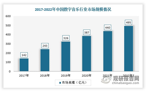 数字音乐是指运用数字技术进行制作、存储、复制,并通过互联网、移动网络以及电信增值业务等方式进行传播、消费的非物质形态的音乐。根据数据显示，2021年，中国数字音乐出场规模达到440亿元，预计2022年市场规模将达到495亿元。