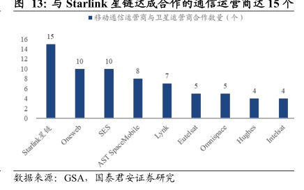 与Starlink星链达成合作的电悟还宫商达15个 - 2024年07月 - 行业研究数据