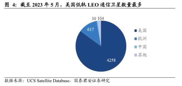 截至2023年5月，美国低轨LE0通信卫星数量最多 - 2024年07月 - 行业研究数据