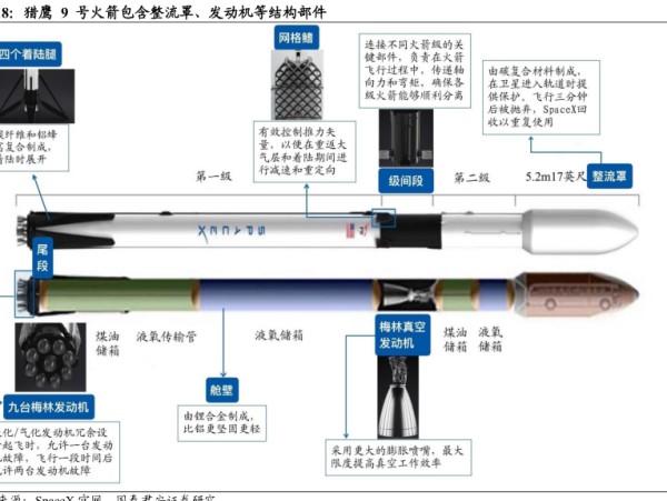 猎鹰9号火箭包含整流罩、发动机等结构部件 - 2024年07月 - 行业研究数据
